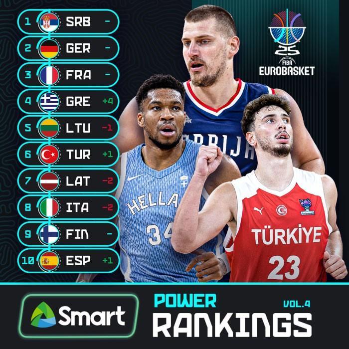 vip 注册地址-欧锦赛热身赛数据：塞尔维亚&amp;amp;芬兰均得分破百 意大利场均仅失70分