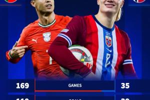 开云体育-哈兰德如何追上C罗国家队进球纪录？德转：按目前的效率需要9年